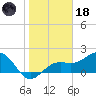 Little Hickory Island tide chart for Sunday, January 18, 2026