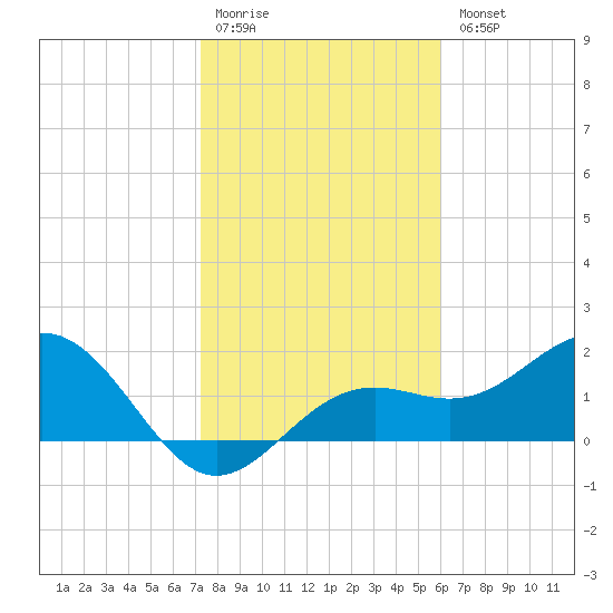 Little Hickory Island tide chart for Monday, January 19, 2026