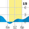 Little Hickory Island tide chart for Monday, January 19, 2026