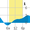 Little Hickory Island tide chart for Thursday, January 1, 2026