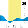 Little Hickory Island tide chart for Tuesday, January 20, 2026