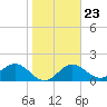 Little Hickory Island tide chart for Friday, January 23, 2026