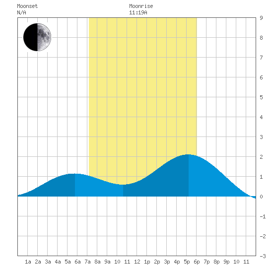 Little Hickory Island tide chart for Sunday, January 25, 2026