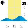 Little Hickory Island tide chart for Sunday, January 25, 2026