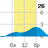 Little Hickory Island tide chart for Monday, January 26, 2026