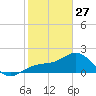 Little Hickory Island tide chart for Tuesday, January 27, 2026
