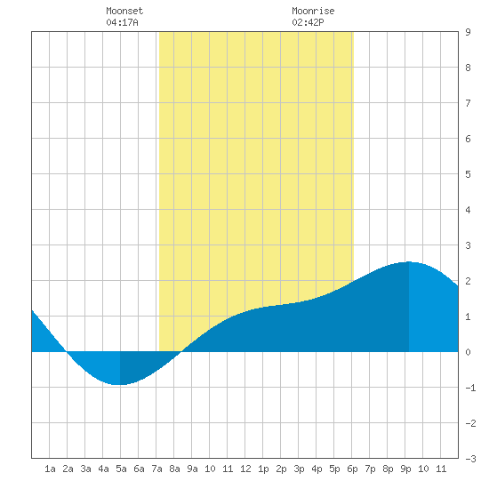 Little Hickory Island tide chart for Thursday, January 29, 2026