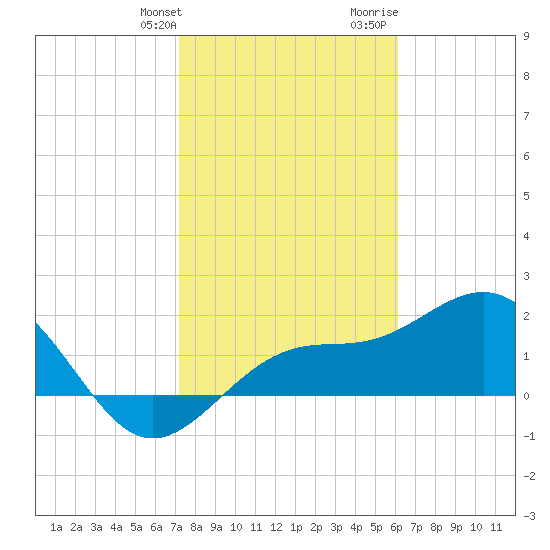 Little Hickory Island tide chart for Friday, January 30, 2026