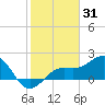 Little Hickory Island tide chart for Saturday, January 31, 2026