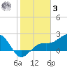 Little Hickory Island tide chart for Saturday, January 3, 2026