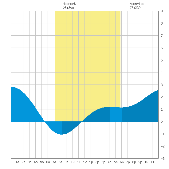 Little Hickory Island tide chart for Sunday, January 4, 2026
