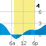 Little Hickory Island tide chart for Sunday, January 4, 2026