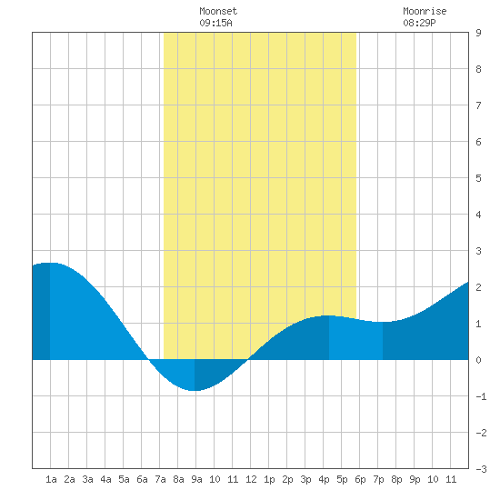 Little Hickory Island tide chart for Monday, January 5, 2026
