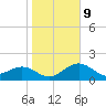 Little Hickory Island tide chart for Friday, January 9, 2026