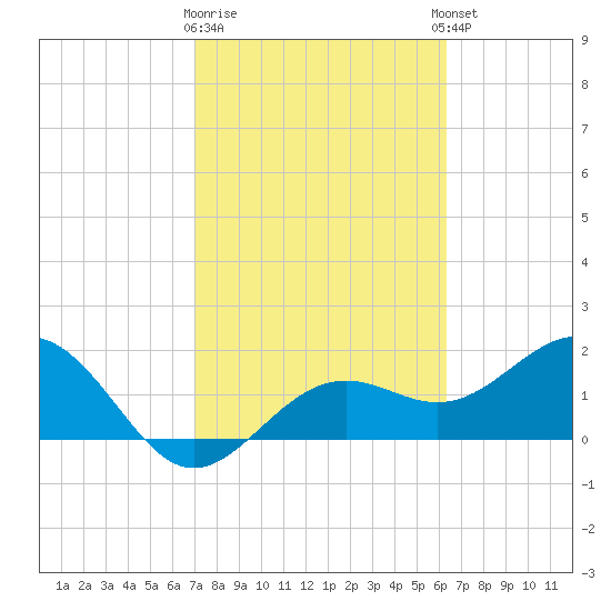 Little Hickory Island tide chart for Monday, February 16, 2026