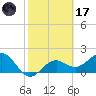 Little Hickory Island tide chart for Tuesday, February 17, 2026