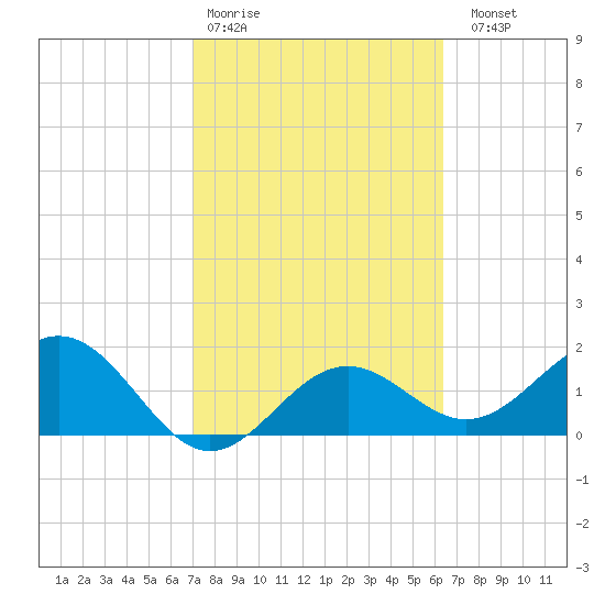 Little Hickory Island tide chart for Wednesday, February 18, 2026