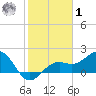 Little Hickory Island tide chart for Sunday, February 1, 2026