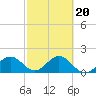 Little Hickory Island tide chart for Friday, February 20, 2026