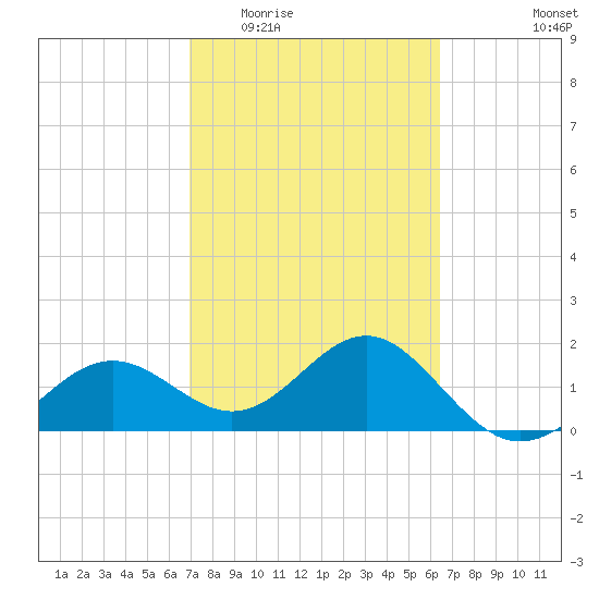 Little Hickory Island tide chart for Saturday, February 21, 2026