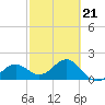 Little Hickory Island tide chart for Saturday, February 21, 2026