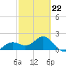Little Hickory Island tide chart for Sunday, February 22, 2026