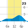 Little Hickory Island tide chart for Monday, February 23, 2026