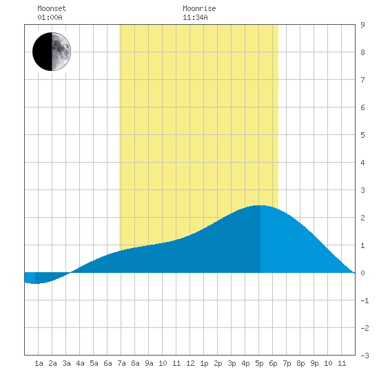 Little Hickory Island tide chart for Tuesday, February 24, 2026