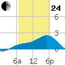 Little Hickory Island tide chart for Tuesday, February 24, 2026