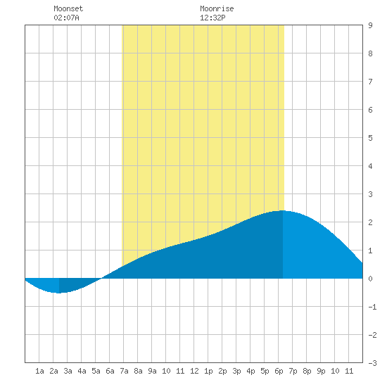Little Hickory Island tide chart for Wednesday, February 25, 2026