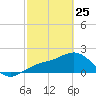 Little Hickory Island tide chart for Wednesday, February 25, 2026