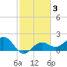Little Hickory Island tide chart for Tuesday, February 3, 2026