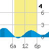 Little Hickory Island tide chart for Wednesday, February 4, 2026