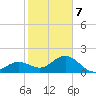 Little Hickory Island tide chart for Saturday, February 7, 2026