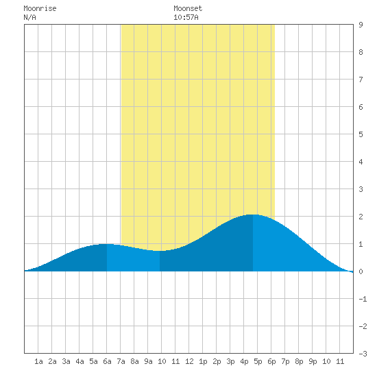 Little Hickory Island tide chart for Sunday, February 8, 2026