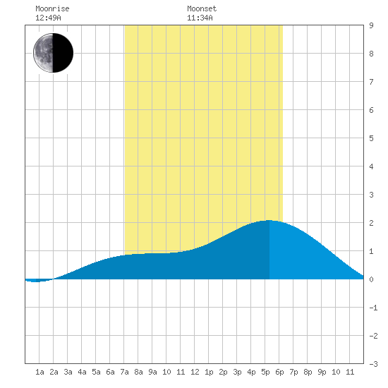 Little Hickory Island tide chart for Monday, February 9, 2026