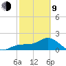 Little Hickory Island tide chart for Monday, February 9, 2026