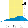 Little Hickory Island tide chart for Tuesday, March 10, 2026