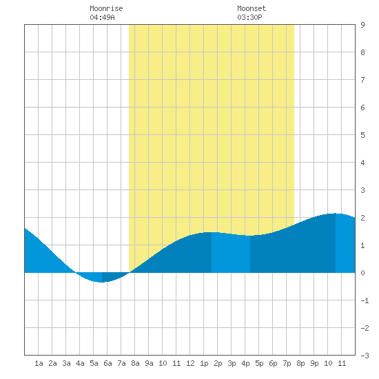 Little Hickory Island tide chart for Saturday, March 14, 2026