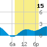 Little Hickory Island tide chart for Sunday, March 15, 2026