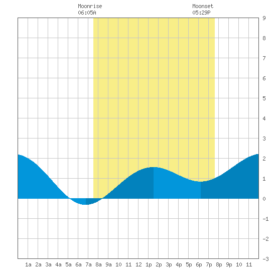 Little Hickory Island tide chart for Monday, March 16, 2026