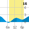 Little Hickory Island tide chart for Monday, March 16, 2026