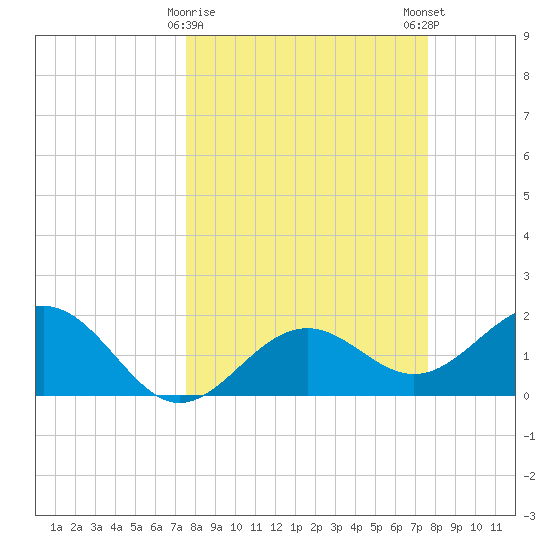 Little Hickory Island tide chart for Tuesday, March 17, 2026