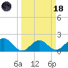 Little Hickory Island tide chart for Wednesday, March 18, 2026