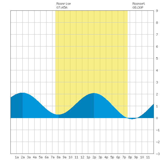 Little Hickory Island tide chart for Thursday, March 19, 2026