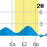 Little Hickory Island tide chart for Friday, March 20, 2026
