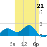Little Hickory Island tide chart for Saturday, March 21, 2026