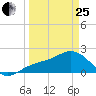 Little Hickory Island tide chart for Wednesday, March 25, 2026