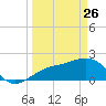 Little Hickory Island tide chart for Thursday, March 26, 2026