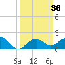 Little Hickory Island tide chart for Monday, March 30, 2026